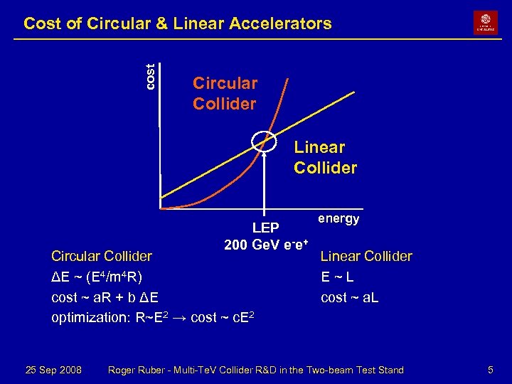 cost Cost of Circular & Linear Accelerators Circular Collider Linear Collider LEP 200 Ge.