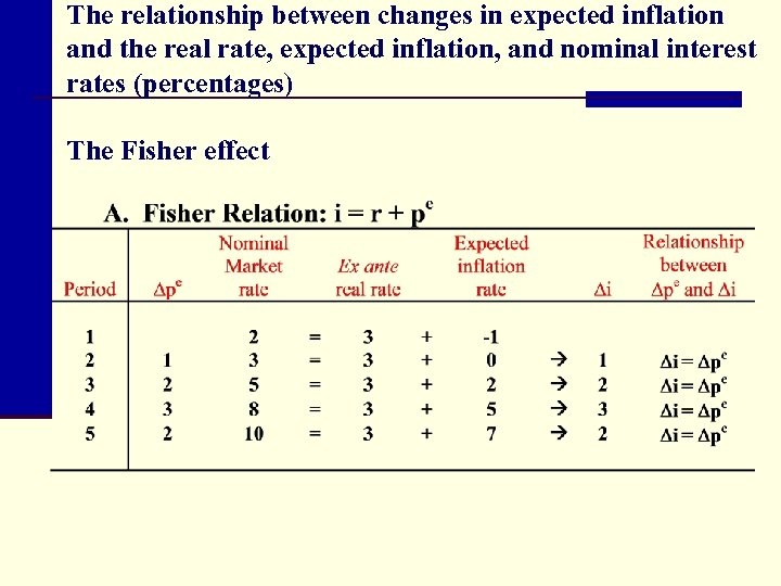 The relationship between changes in expected inflation and the real rate, expected inflation, and