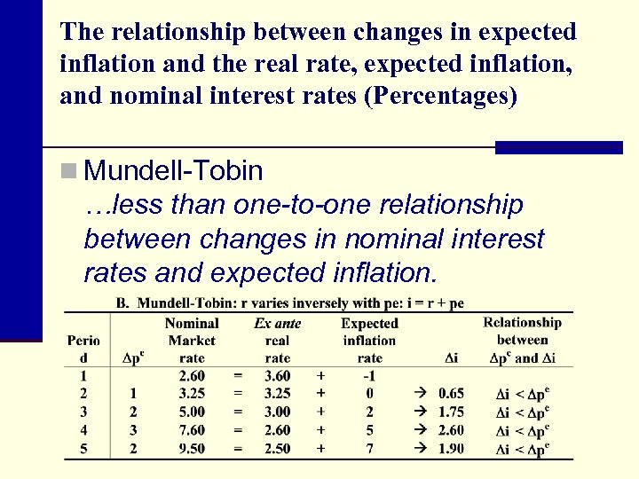 The relationship between changes in expected inflation and the real rate, expected inflation, and