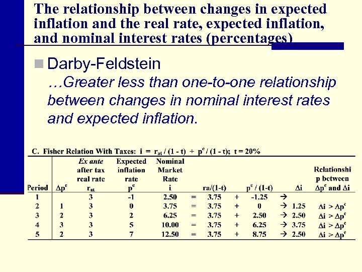 The relationship between changes in expected inflation and the real rate, expected inflation, and