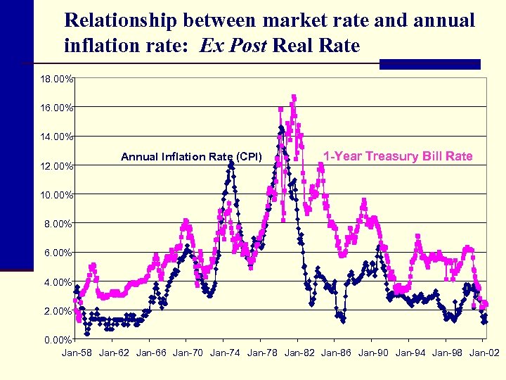 Relationship between market rate and annual inflation rate: Ex Post Real Rate 18. 00%