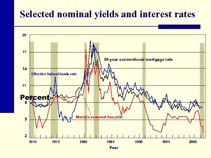 Selected nominal yields and interest rates 20 17 30 -year conventional mortgage rate 14