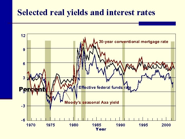 Selected real yields and interest rates 12 30 -year conventional mortgage rate 9 6