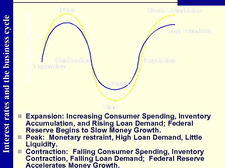 Interest rates and the business cycle n Expansion: Increasing Consumer Spending, Inventory Accumulation, and