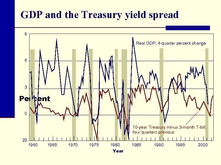 GDP and the Treasury yield spread 9 Real GDP, 4 -quarter percent change 6