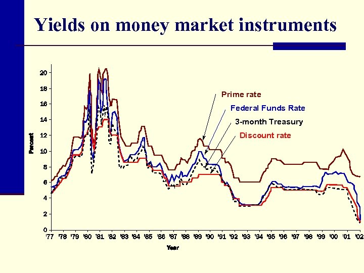 Yields on money market instruments Prime rate Federal Funds Rate 3 -month Treasury Discount