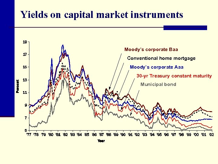 Yields on capital market instruments Moody’s corporate Baa Conventional home mortgage Moody’s corporate Aaa