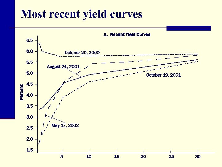 Most recent yield curves 