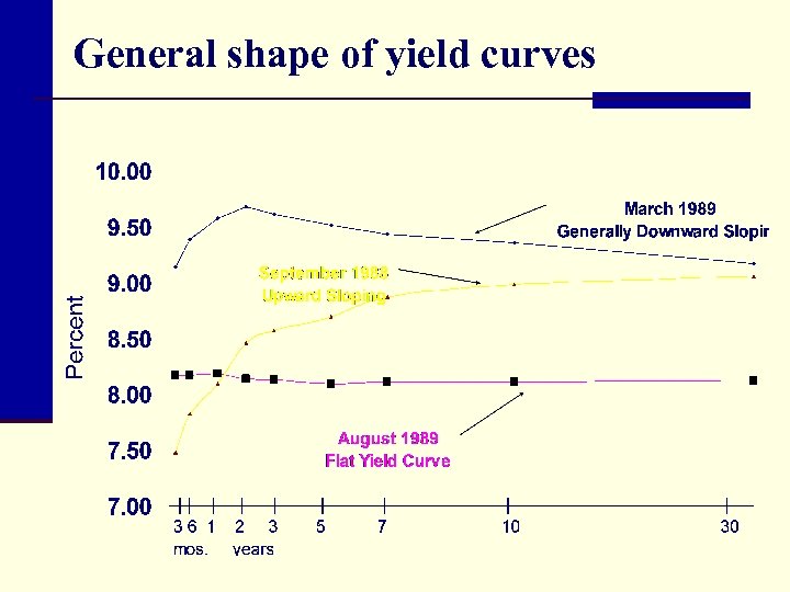 General shape of yield curves 