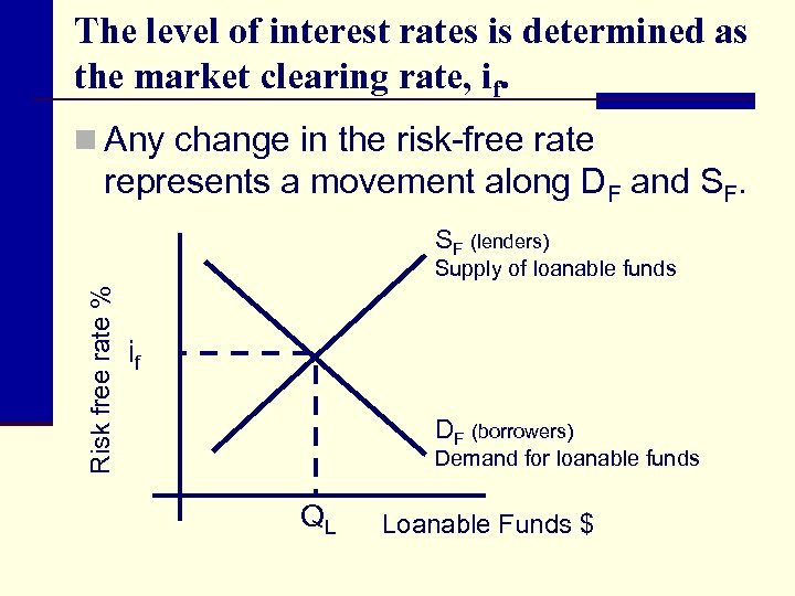 The level of interest rates is determined as the market clearing rate, if. n