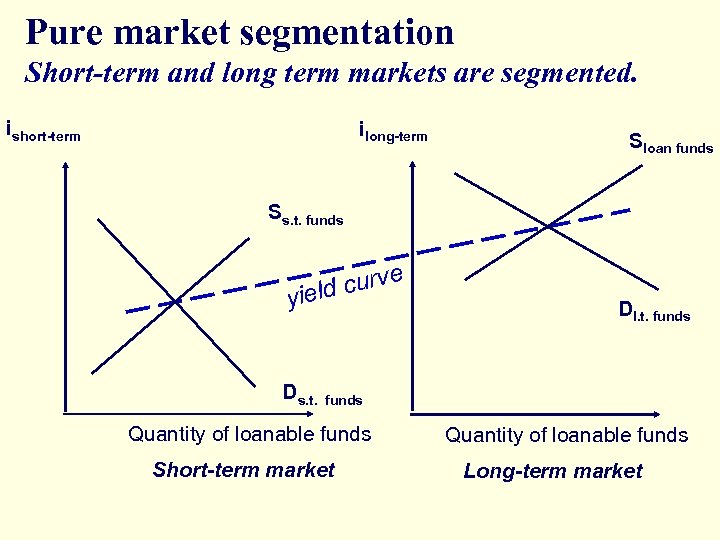 Pure market segmentation Short-term and long term markets are segmented. ishort-term ilong-term Sloan funds