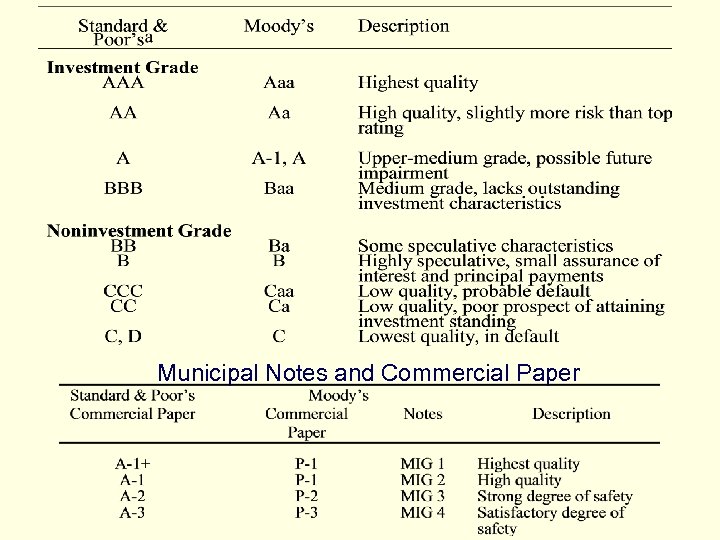 Municipal Notes and Commercial Paper 