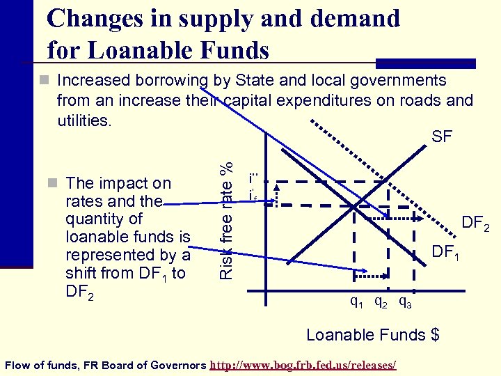 Changes in supply and demand for Loanable Funds n Increased borrowing by State and