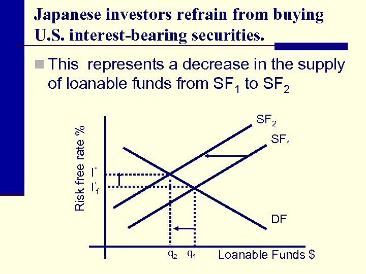Japanese investors refrain from buying U. S. interest-bearing securities. n This represents a decrease