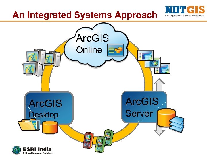 An Integrated Systems Approach Arc. GIS Online Arc. GIS Desktop Arc. GIS Server 