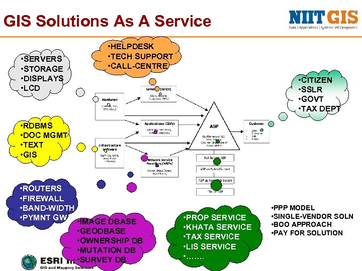 GIS Solutions As A Service • SERVERS • STORAGE • DISPLAYS • LCD •