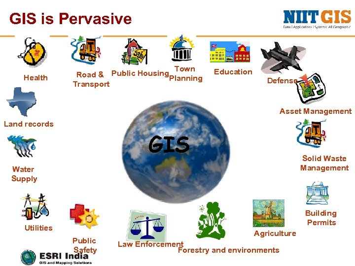 GIS is Pervasive Health Town Road & Public Housing. Planning Transport Education Defense Asset