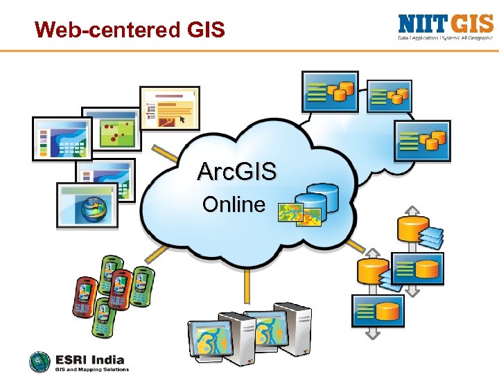 Web-centered GIS Arc. GIS Online 