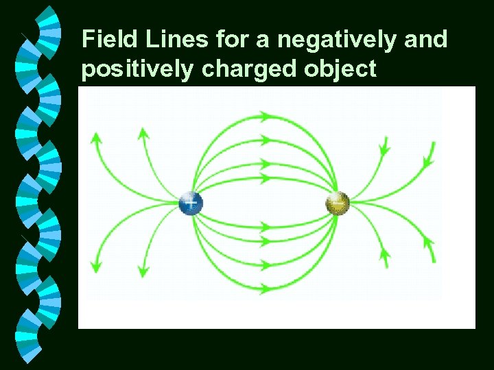 Field Lines for a negatively and positively charged object 
