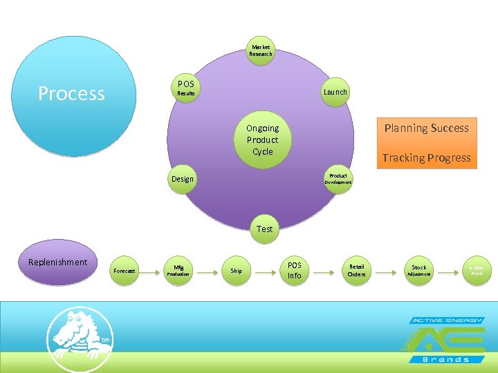 Market Research POS Process Launch Results Planning Success Ongoing Product Cycle Tracking Progress Product