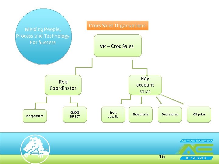 Crocs Sales Organizations Melding People, Process and Technology For Success VP – Croc Sales