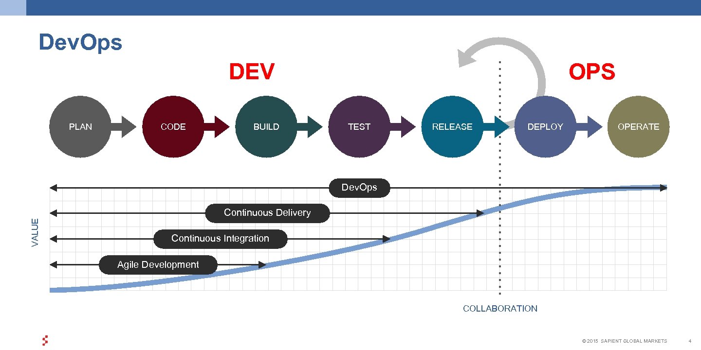 Dev. Ops DEV PLAN CODE BUILD OPS TEST RELEASE DEPLOY OPERATE Dev. Ops VALUE