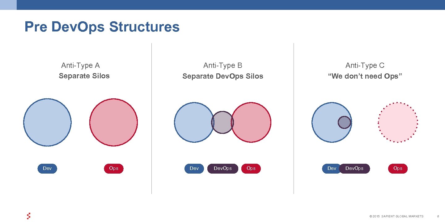 Pre Dev. Ops Structures Anti-Type A Separate Silos Dev Ops Anti-Type B Separate Dev.