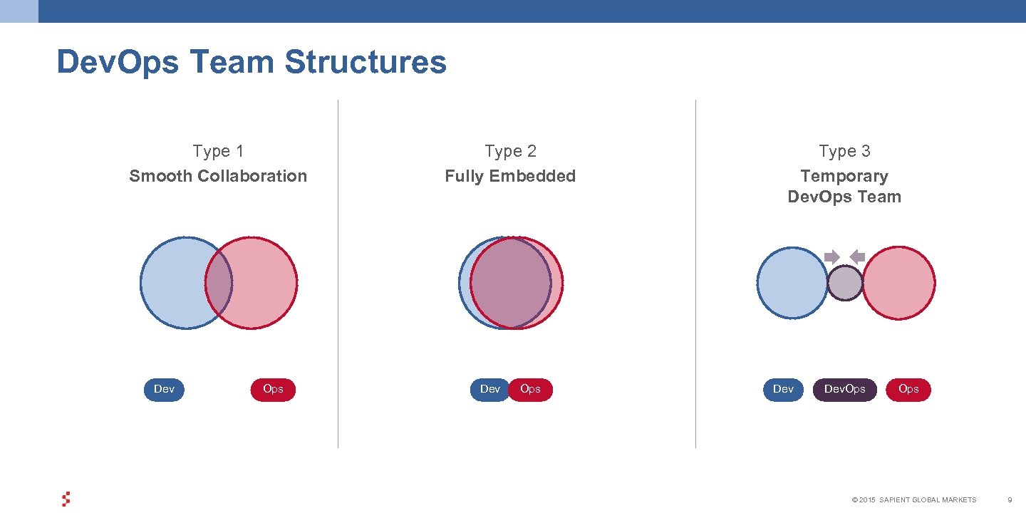 Dev. Ops Team Structures Type 1 Smooth Collaboration Dev Ops Type 2 Fully Embedded