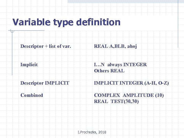Variable type definition Descriptor + list of var. REAL A, BLB, ahoj Implicit I…N