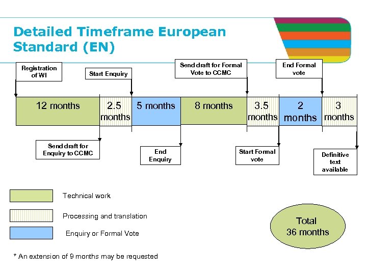 Detailed Timeframe European Standard (EN) Registration of WI Send draft for Formal Vote to