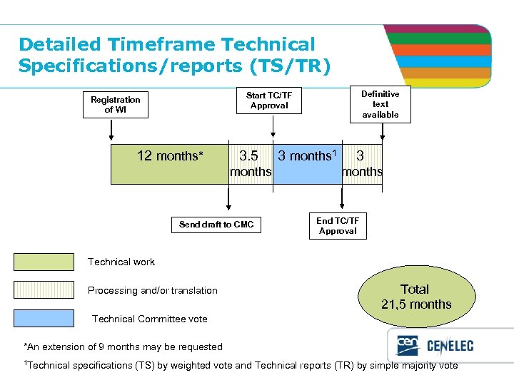 Detailed Timeframe Technical Specifications/reports (TS/TR) Definitive text available Start TC/TF Approval Registration of WI