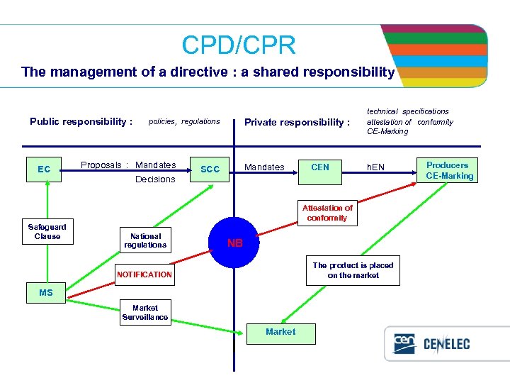 CPD/CPR The management of a directive : a shared responsibility Public responsibility : EC