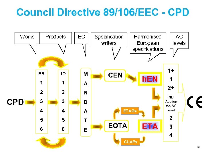 Council Directive 89/106/EEC - CPD Works Products EC ER M 1 1 2 Harmonised