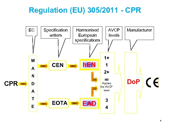 Regulation (EU) 305/2011 - CPR EC M A Specification writers CEN Harmonised European specifications