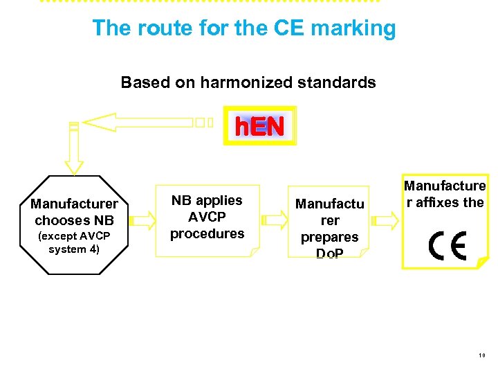 The route for the CE marking Based on harmonized standards h. EN Manufacturer chooses