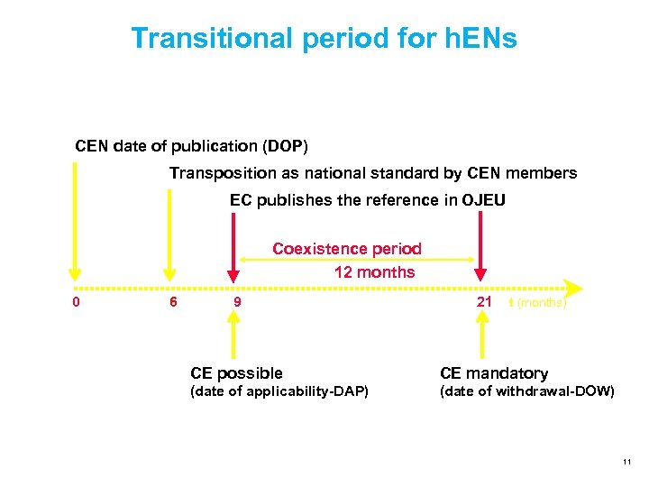 Transitional period for h. ENs CEN date of publication (DOP) Transposition as national standard