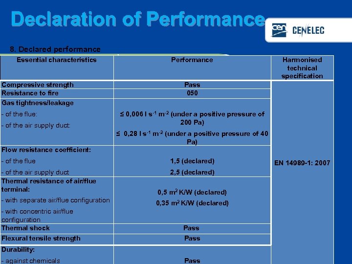Declaration of Performance 8. Declared performance Essential characteristics Performance Compressive strength Resistance to fire