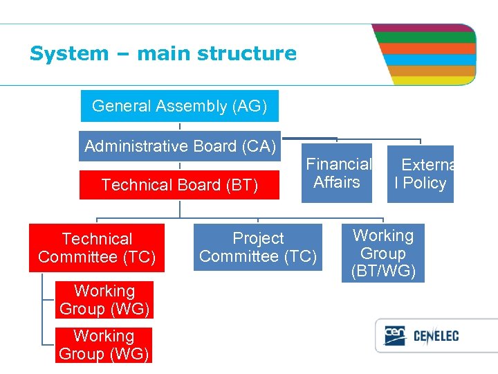 System – main structure General Assembly (AG) Administrative Board (CA) Technical Board (BT) Technical