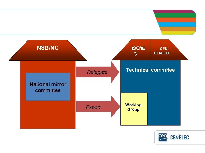  ISO/IE NSB/NC C Delegate CENELEC Technical commitee National mirror committee Expert CEN Working