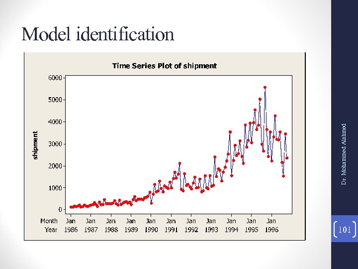 Dr. Mohammed Alahmed Model identification 101 