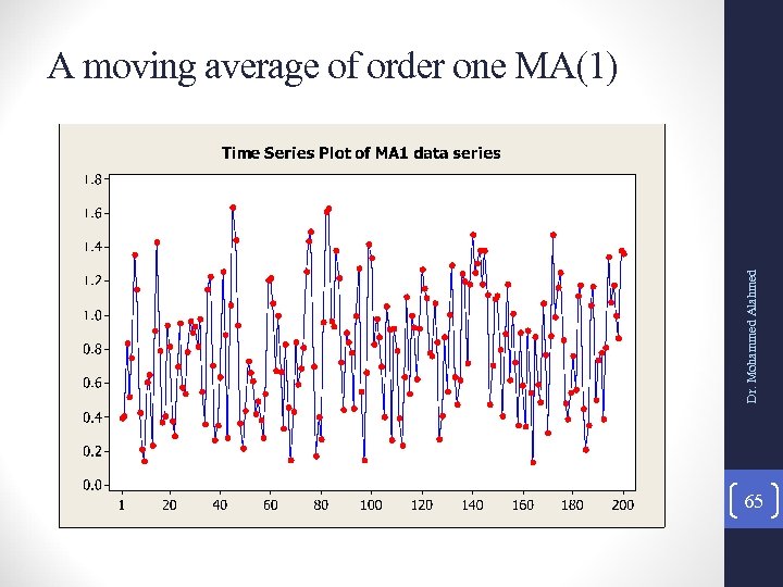 Dr. Mohammed Alahmed A moving average of order one MA(1) 65 