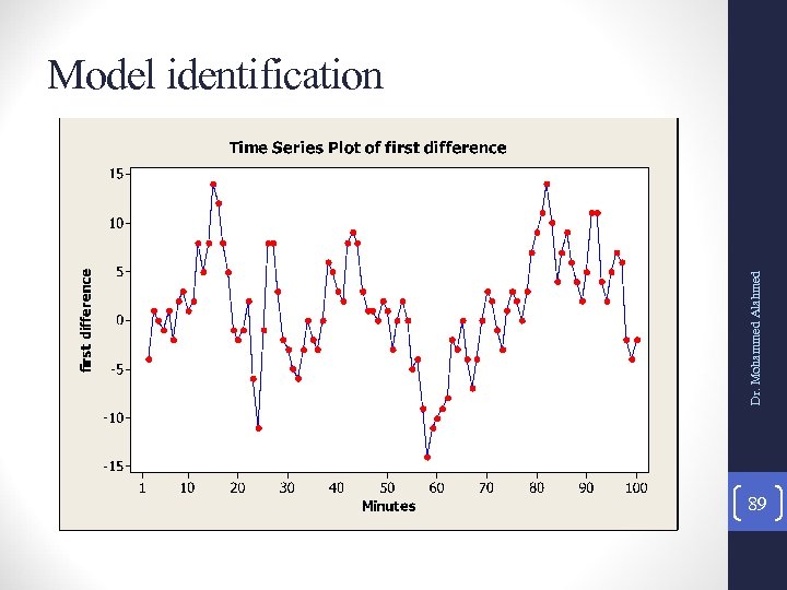 Dr. Mohammed Alahmed Model identification 89 