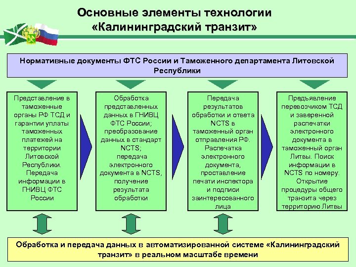 Основные элементы технологии «Калининградский транзит» Нормативные документы ФТС России и Таможенного департамента Литовской Республики