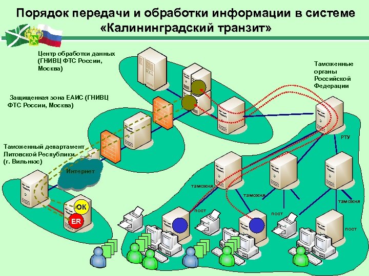 Порядок передачи и обработки информации в системе «Калининградский транзит» Центр обработки данных (ГНИВЦ ФТС