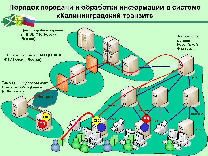 Порядок передачи и обработки информации в системе «Калининградский транзит» Центр обработки данных (ГНИВЦ ФТС