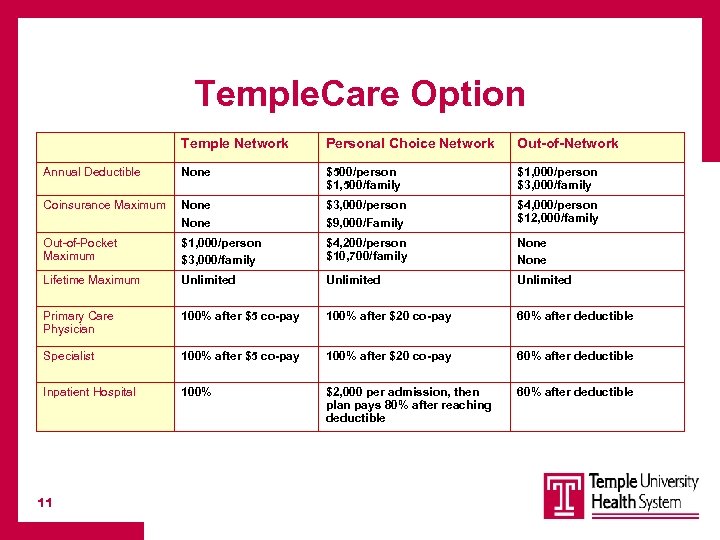 Temple. Care Option Temple Network Personal Choice Network Out-of-Network Annual Deductible None $500/person $1,