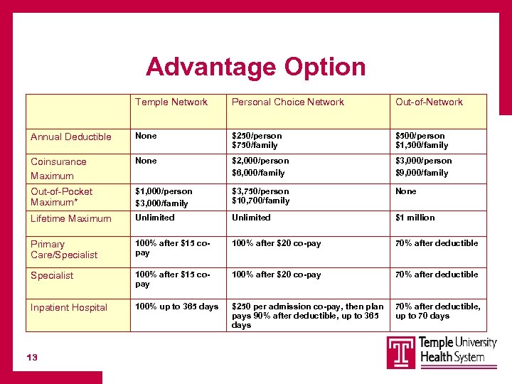 Advantage Option Temple Network Personal Choice Network Out-of-Network Annual Deductible None $250/person $750/family $500/person