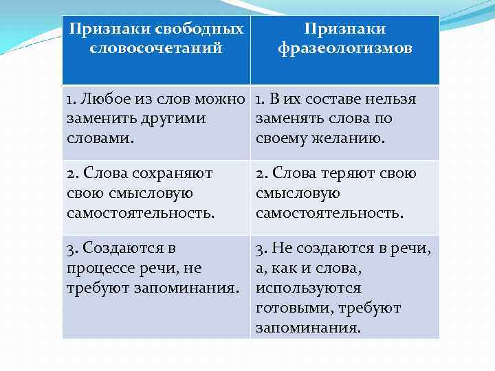 Признаки свободных словосочетаний Признаки фразеологизмов 1. Любое из слов можно 1. В их составе