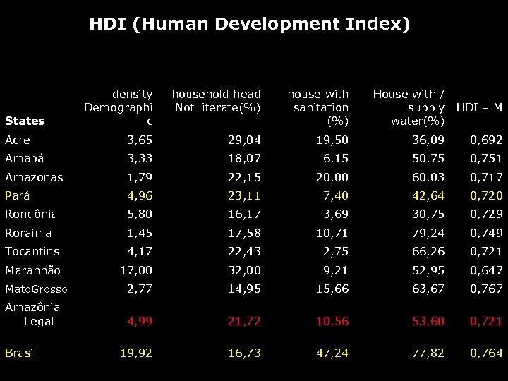 HDI (Human Development Index) density Demographi c household head Not literate(%) house with sanitation