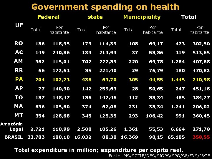 Government spending on health Federal UF Total Por habitante state Total Municipiality Por habitante